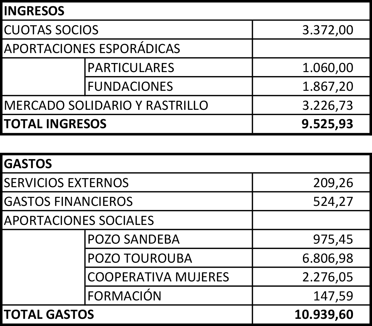 resumen ingresos y gastos 2021 aguapura